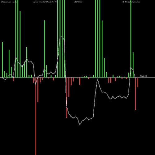 Force Index chart IVP Limited IVP share NSE Stock Exchange 