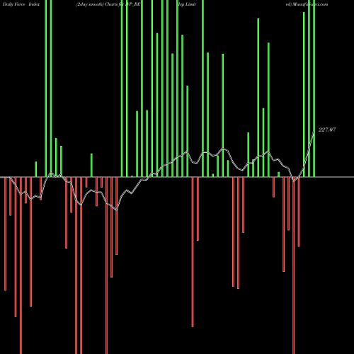 Force Index chart Ivp Limited IVP_BE share NSE Stock Exchange 