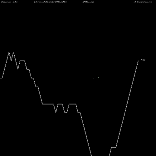 Force Index chart IVRCL Limited IVRCLINFRA share NSE Stock Exchange 