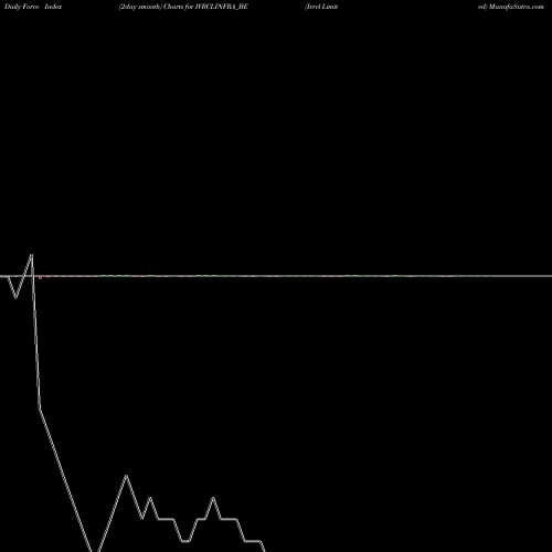 Force Index chart Ivrcl Limited IVRCLINFRA_BE share NSE Stock Exchange 