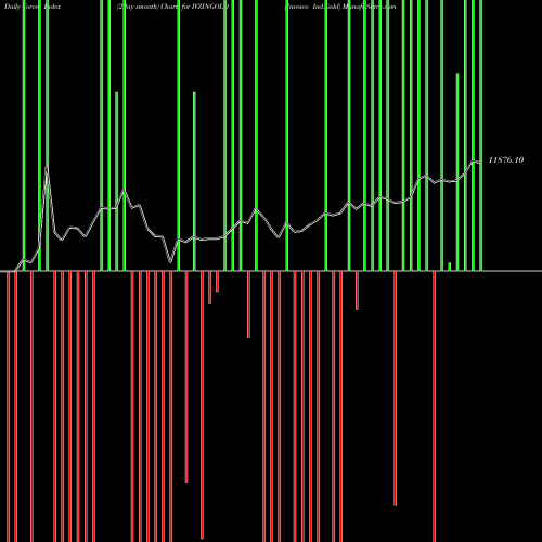 Force Index chart Invesco Ind.Gold IVZINGOLD share NSE Stock Exchange 
