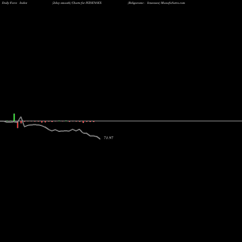 Force Index chart Religaramc - Ivzsensex IVZSENSEX share NSE Stock Exchange 