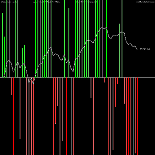 Force Index chart Inox Wind Energy Limited IWEL share NSE Stock Exchange 