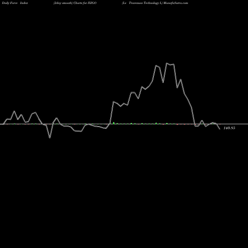 Force Index chart Le Travenues Technology L IXIGO share NSE Stock Exchange 