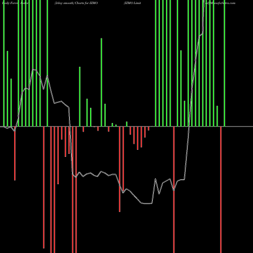 Force Index chart IZMO Limited IZMO share NSE Stock Exchange 
