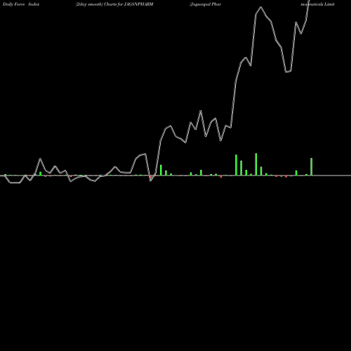 Force Index chart Jagsonpal Pharmaceuticals Limited JAGSNPHARM share NSE Stock Exchange 