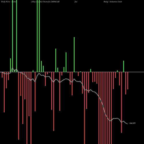 Force Index chart Jai Balaji Industries Limited JAIBALAJI share NSE Stock Exchange 