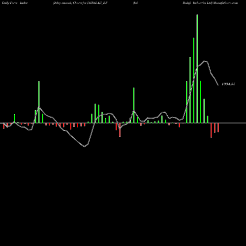 Force Index chart Jai Balaji Industries Ltd JAIBALAJI_BE share NSE Stock Exchange 