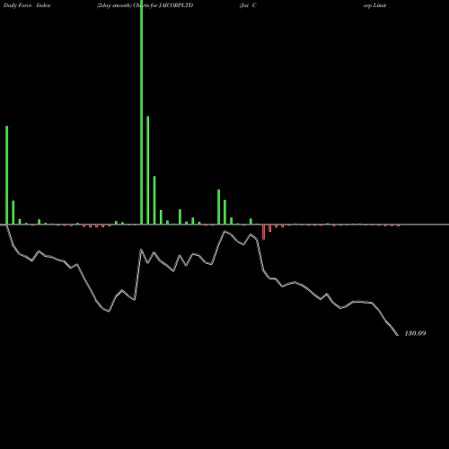Force Index chart Jai Corp Limited JAICORPLTD share NSE Stock Exchange 