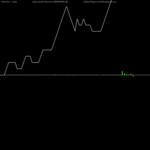 Force Index chart Jaihind Projects Ltd JAIHINDPRO_BZ share NSE Stock Exchange 
