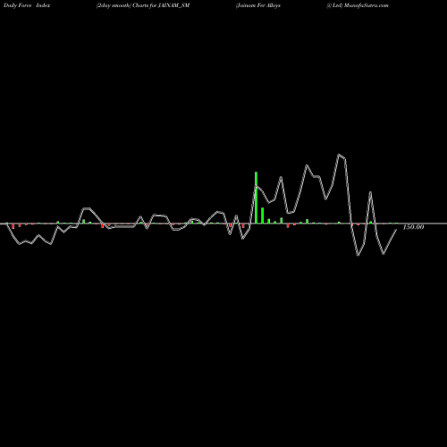 Force Index chart Jainam Fer Alloys (i) Ltd JAINAM_SM share NSE Stock Exchange 