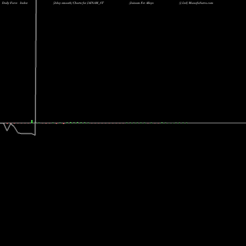 Force Index chart Jainam Fer Alloys (i) Ltd JAINAM_ST share NSE Stock Exchange 