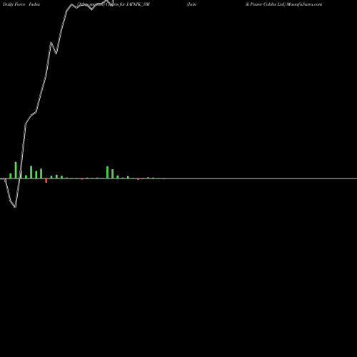 Force Index chart Jainik Power Cables Ltd JAINIK_SM share NSE Stock Exchange 