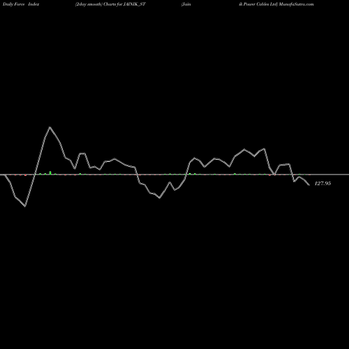 Force Index chart Jainik Power Cables Ltd JAINIK_ST share NSE Stock Exchange 
