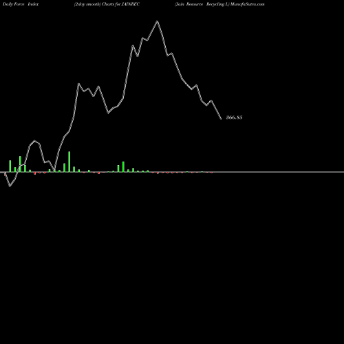 Force Index chart Jain Resource Recycling L JAINREC share NSE Stock Exchange 
