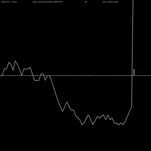 Force Index chart Jain Studios Limited JAINSTUDIO share NSE Stock Exchange 