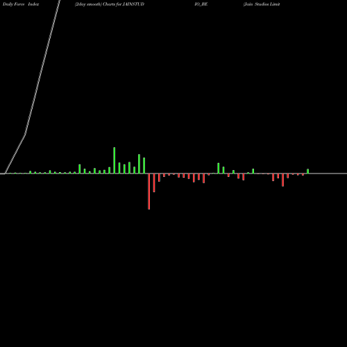 Force Index chart Jain Studios Limited JAINSTUDIO_BE share NSE Stock Exchange 