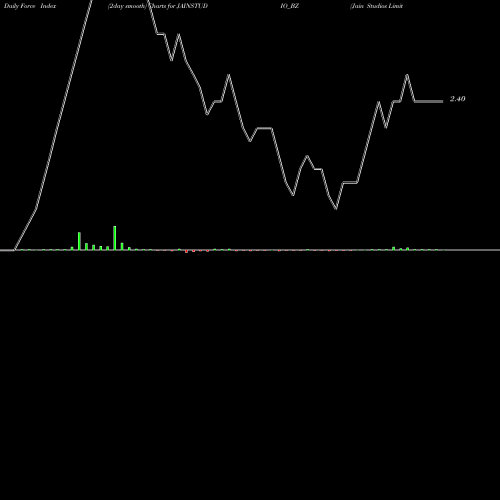 Force Index chart Jain Studios Limited JAINSTUDIO_BZ share NSE Stock Exchange 