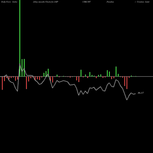 Force Index chart Nandani Creation Limited JAIPURKURT share NSE Stock Exchange 