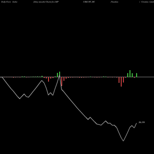 Force Index chart Nandani Creation Limited JAIPURKURT_BE share NSE Stock Exchange 