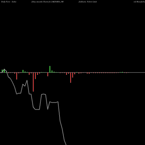 Force Index chart Jakharia Fabric Limited JAKHARIA_SM share NSE Stock Exchange 