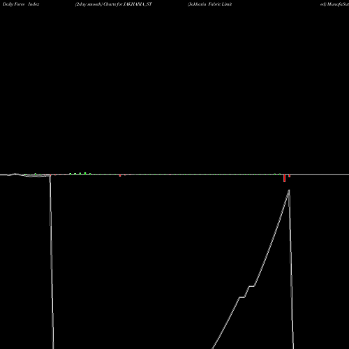 Force Index chart Jakharia Fabric Limited JAKHARIA_ST share NSE Stock Exchange 