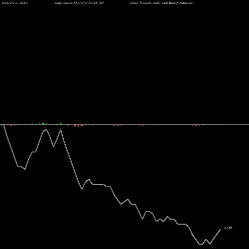 Force Index chart Jalan Transolu. India Ltd JALAN_SM share NSE Stock Exchange 