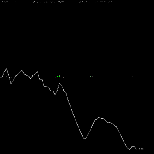 Force Index chart Jalan Transolu. India Ltd JALAN_ST share NSE Stock Exchange 
