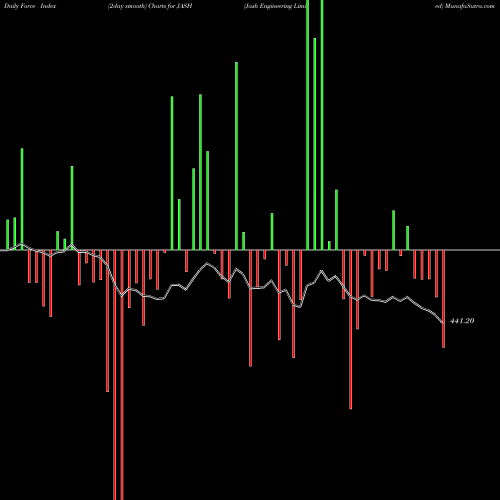 Force Index chart Jash Engineering Limited JASH share NSE Stock Exchange 