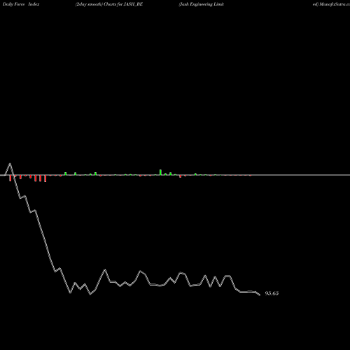 Force Index chart Jash Engineering Limited JASH_BE share NSE Stock Exchange 