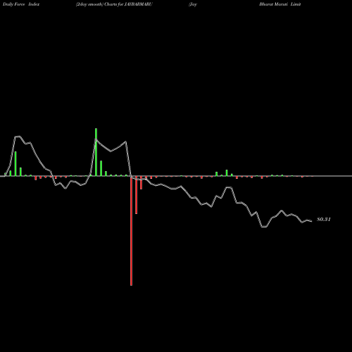 Force Index chart Jay Bharat Maruti Limited JAYBARMARU share NSE Stock Exchange 