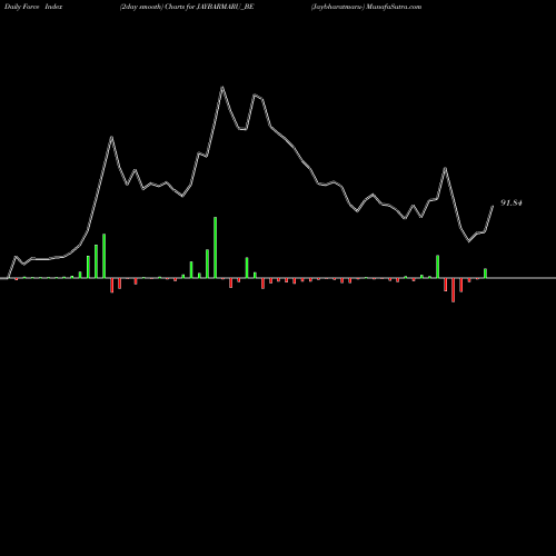Force Index chart Jaybharatmaru- JAYBARMARU_BE share NSE Stock Exchange 