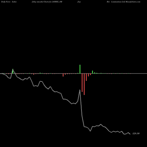 Force Index chart Jay Bee Laminations Ltd JAYBEE_SM share NSE Stock Exchange 