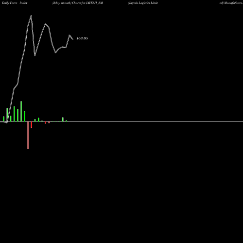 Force Index chart Jayesh Logistics Limited JAYESH_SM share NSE Stock Exchange 