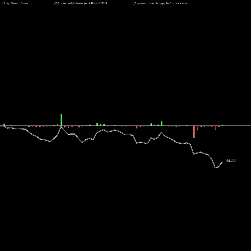 Force Index chart Jayshree Tea & Industries Limited JAYSREETEA share NSE Stock Exchange 