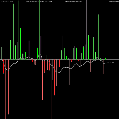 Force Index chart JB Chemicals & Pharmaceuticals Limited JBCHEPHARM share NSE Stock Exchange 