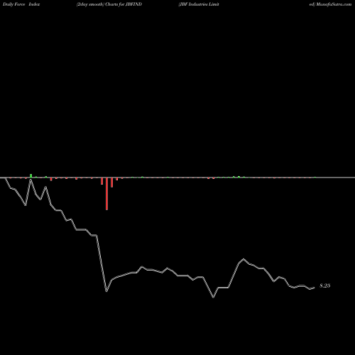 Force Index chart JBF Industries Limited JBFIND share NSE Stock Exchange 