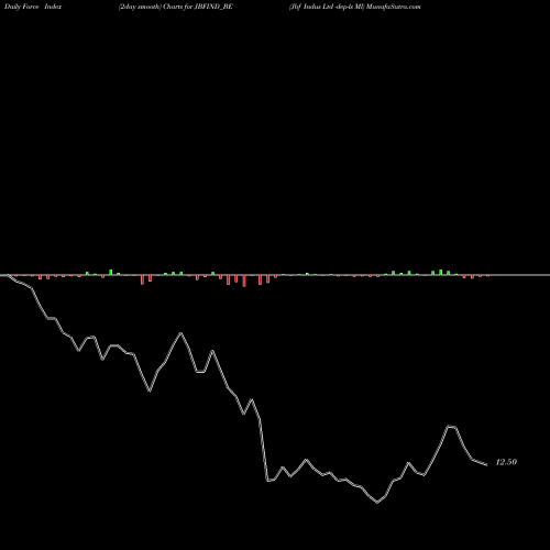 Force Index chart Jbf Indus Ltd -dep-ls Ml JBFIND_BE share NSE Stock Exchange 