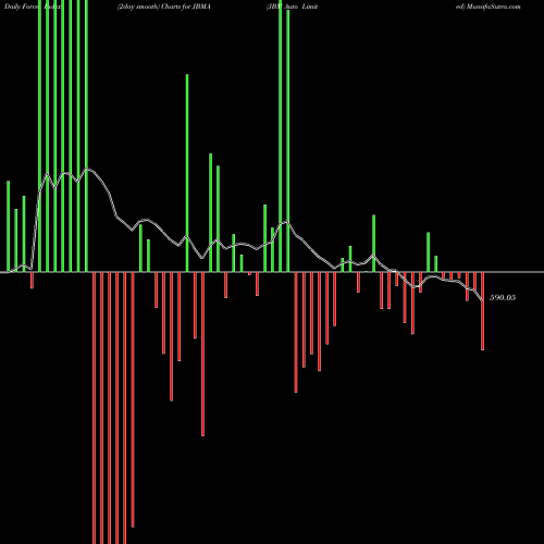 Force Index chart JBM Auto Limited JBMA share NSE Stock Exchange 