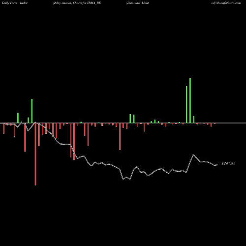 Force Index chart Jbm Auto Limited JBMA_BE share NSE Stock Exchange 