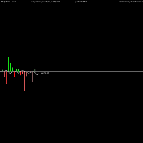 Force Index chart Jenburkt Pharmaceutical L JENBURPH share NSE Stock Exchange 