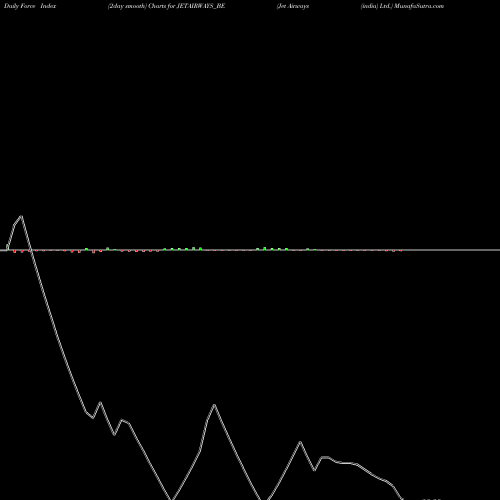 Force Index chart Jet Airways (india) Ltd. JETAIRWAYS_BE share NSE Stock Exchange 