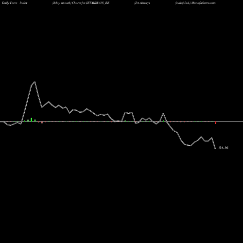 Force Index chart Jet Airways (india) Ltd. JETAIRWAYS_BZ share NSE Stock Exchange 