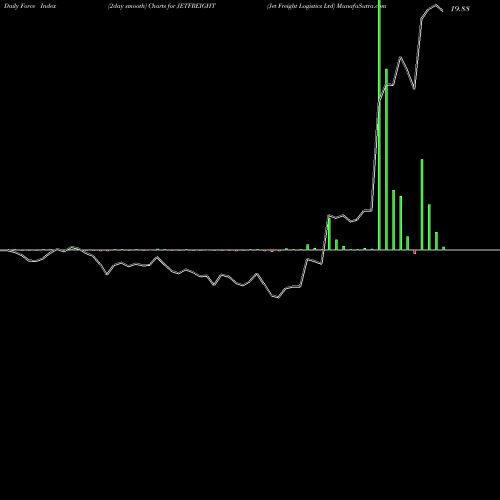 Force Index chart Jet Freight Logistics Ltd JETFREIGHT share NSE Stock Exchange 