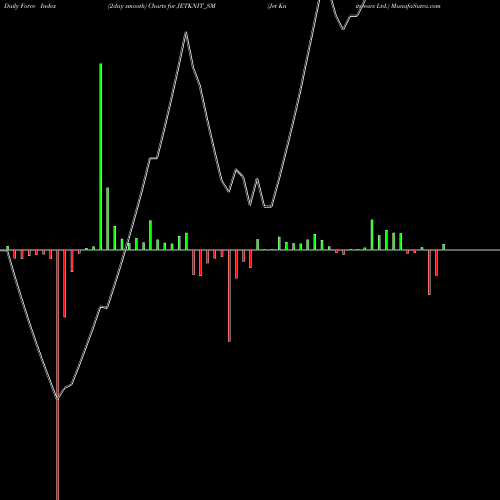 Force Index chart Jet Knitwears Ltd. JETKNIT_SM share NSE Stock Exchange 