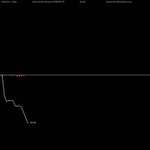Force Index chart Jet Knitwears Ltd. JETKNIT_ST share NSE Stock Exchange 