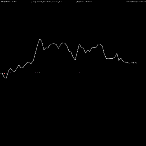 Force Index chart Jeyyam Global Foods Ltd JEYYAM_ST share NSE Stock Exchange 