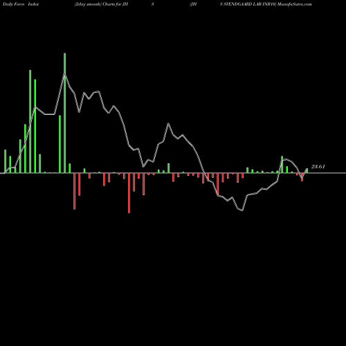 Force Index chart JHS SVENDGAARD LAB INR10 JHS share NSE Stock Exchange 