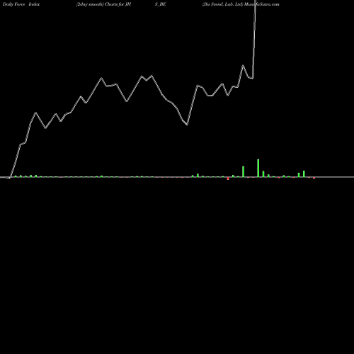 Force Index chart Jhs Svend. Lab. Ltd JHS_BE share NSE Stock Exchange 