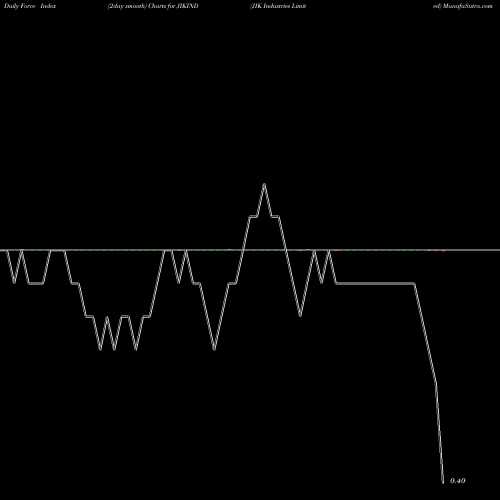 Force Index chart JIK Industries Limited JIKIND share NSE Stock Exchange 